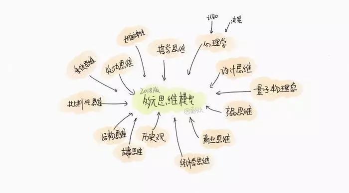 让一个人变成一支特种部队——多元思维模型清单