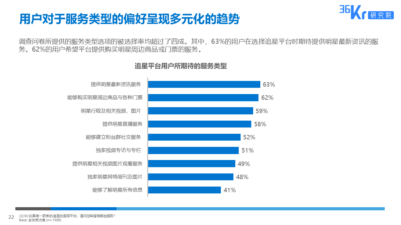 36氪研究 | 粉丝经济用户调研报告