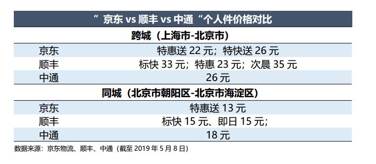 智氪分析丨有口皆碑的京东物流，为何被扼住扭亏的咽喉？