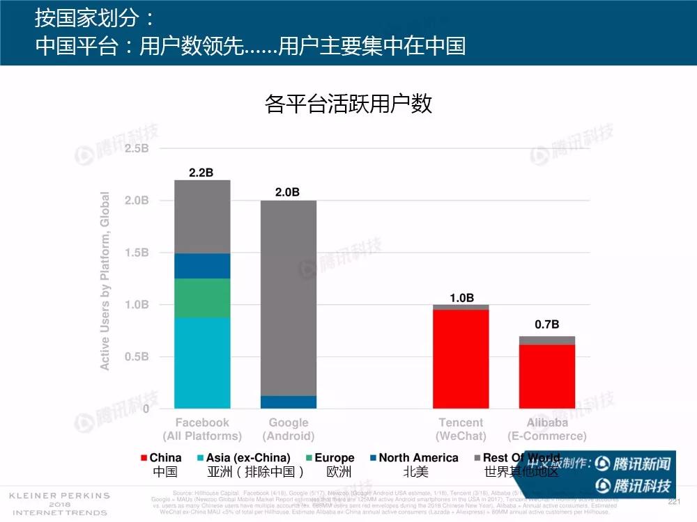 【完整版】2018互联网女皇趋势报告：全球互联网用户出现个位数增长