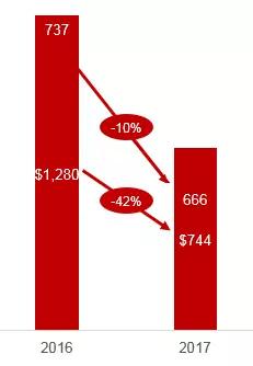 并购市场2017年报：市场遇冷下，资本退出渠道新变化