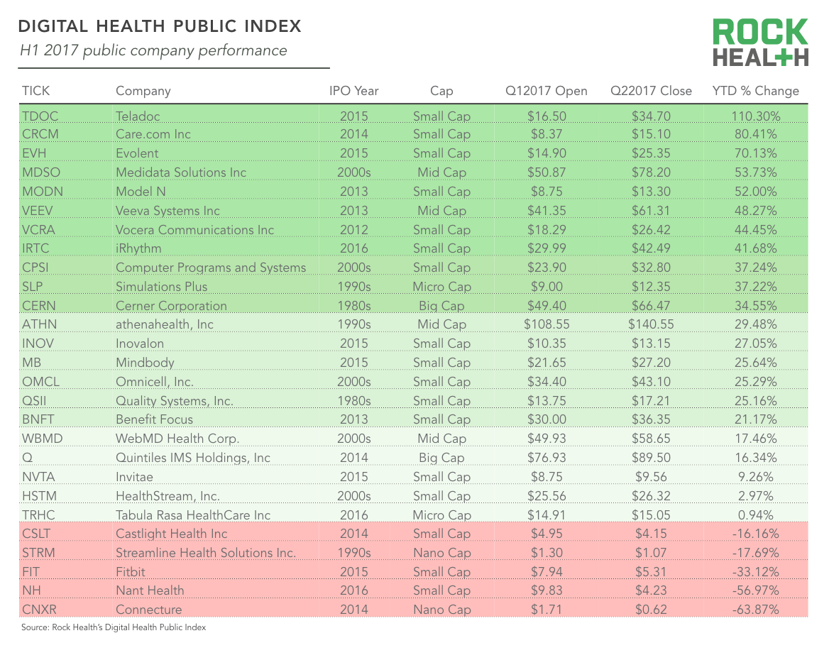 Rock Health2017半年报告：188家数字医疗公司3.5亿美元投资