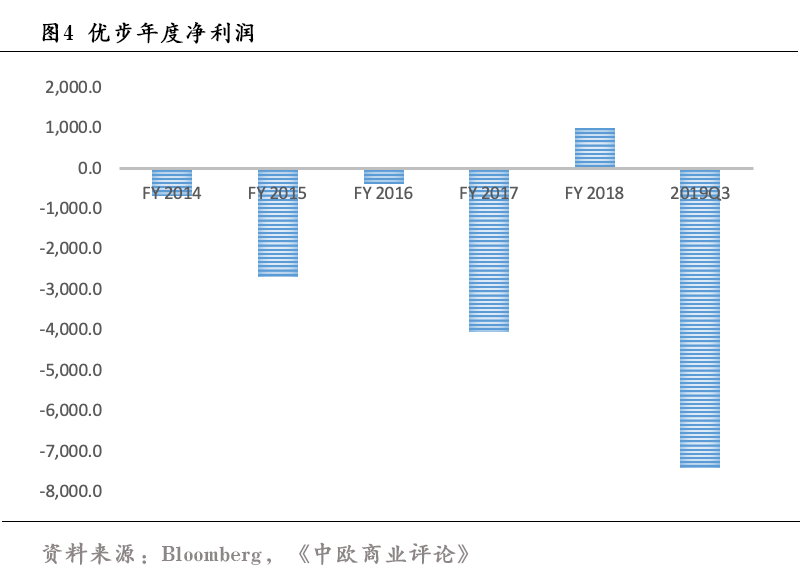 上市即破发的优步，现在活得怎么样了？