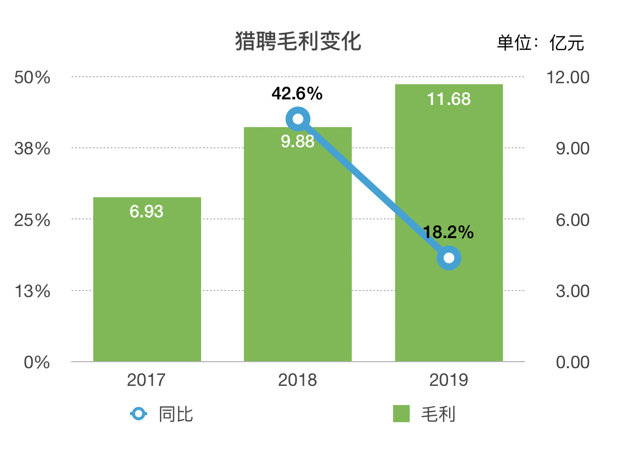 业绩快报｜猎聘2019全年收益超预期，研发支出持续增加