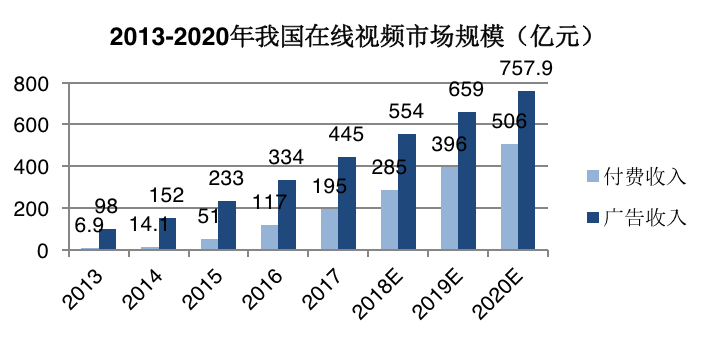 资本寒冬、行业调整，影视剧行业天花板有多高？