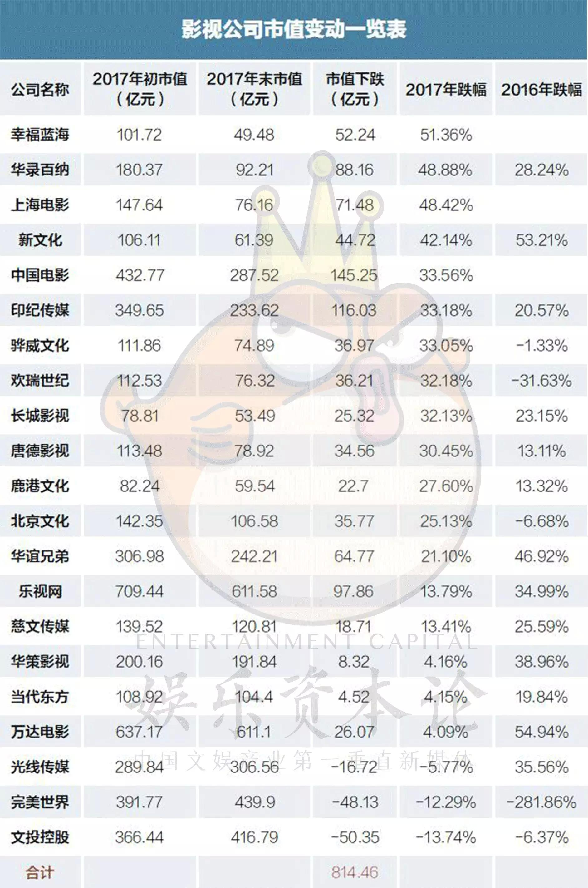 2017上市影视公司市值蒸发超1100亿，乐视中影领跌