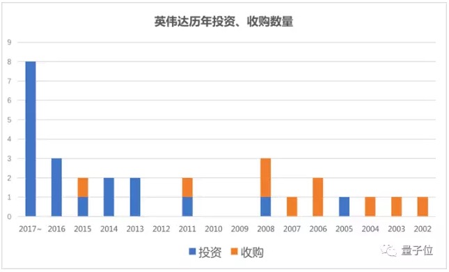 AI、大数据、无人驾驶一个都不少，这里有一份英伟达的投资清单