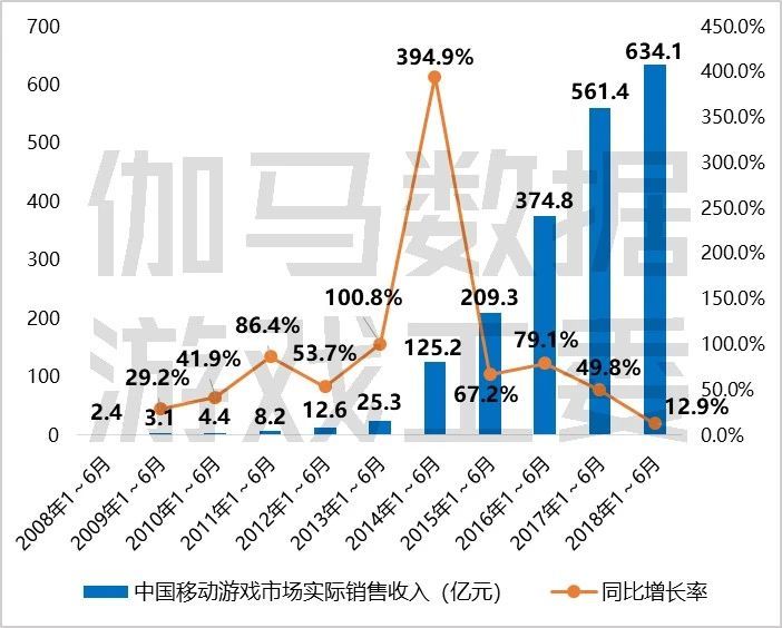 2018上半年游戏产业报告：市场收入1050亿元，手游增12.9%