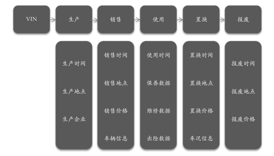 二手车市场信息不对称，Engine要用区块链为每辆车建立终身数字档案