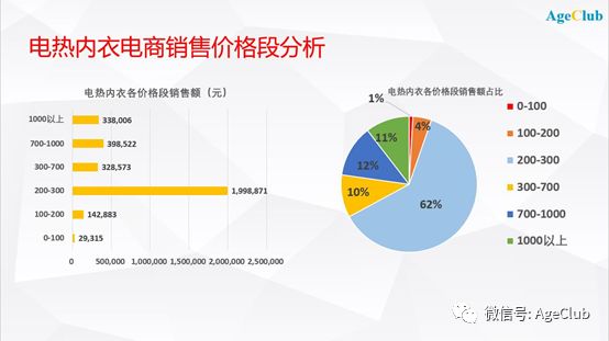 数据洞察：解决老年人冬天防寒痛点，2万条线上消费数据告诉你保暖服饰哪家强