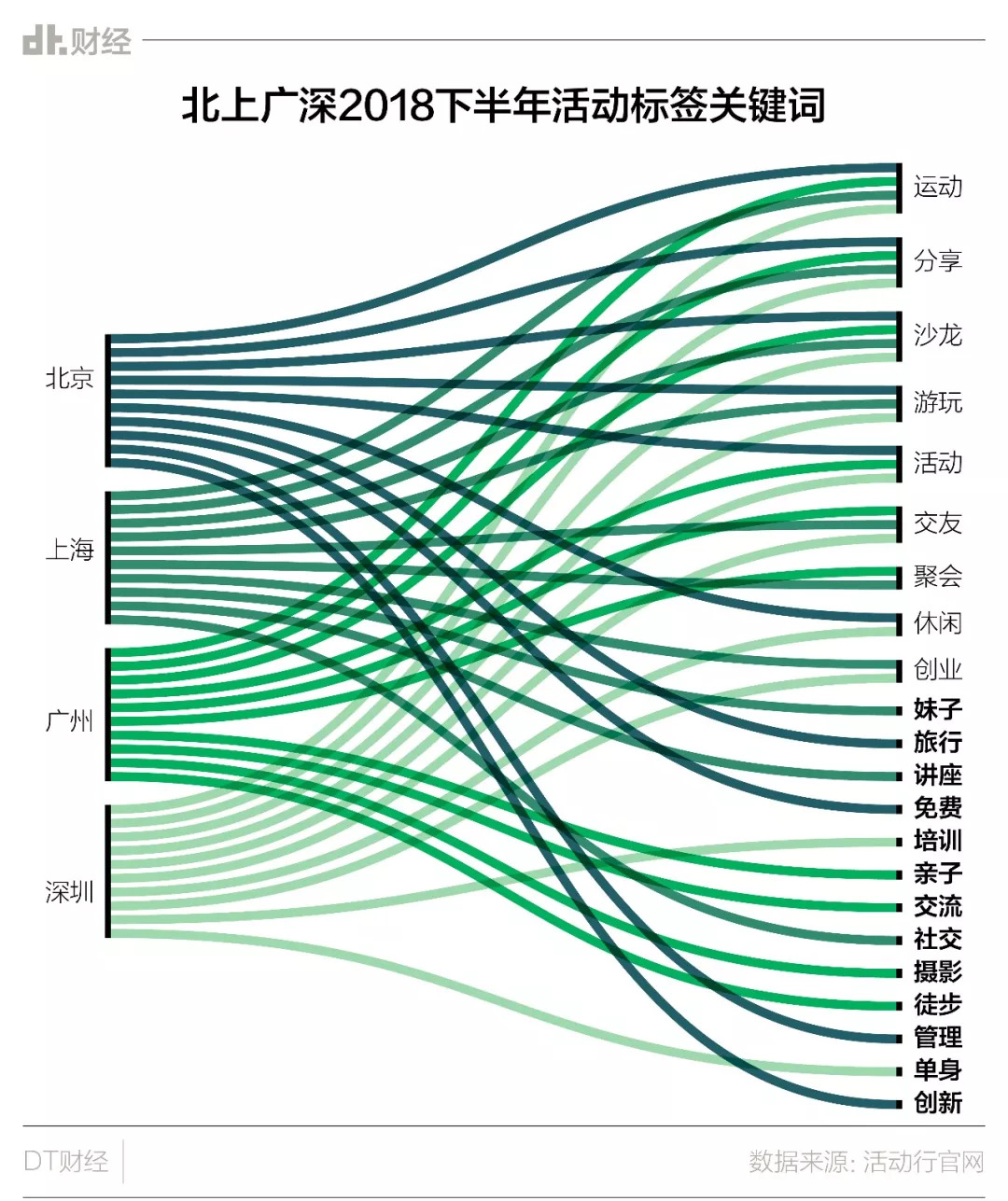 我们研究了1.5万场活动，对你换个大城市生活可能有用