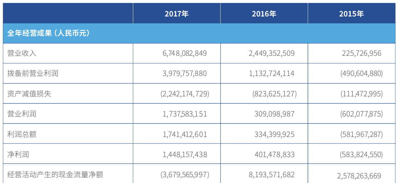 腾讯投的“微众”估值涨至1200亿元，它会是“民营银行第一股”吗？