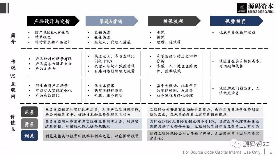 四个维度定位保险科技的创新机会