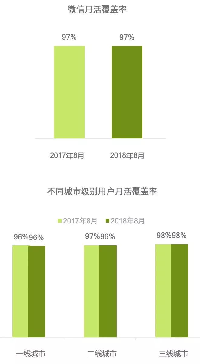 中国社交媒体影响报告：微信渗透率维持在97%，但积极影响得分下降