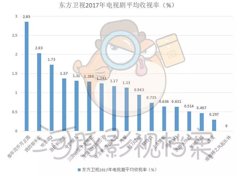 五大卫视大洗牌，内容影响力和观众都在全面消失