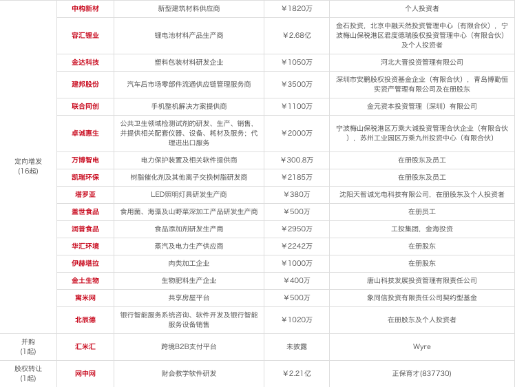 【每日投融资速递】魔宝电源、出门问问、Wecash 闪银等 54 家公司获得融资——2017.4.5