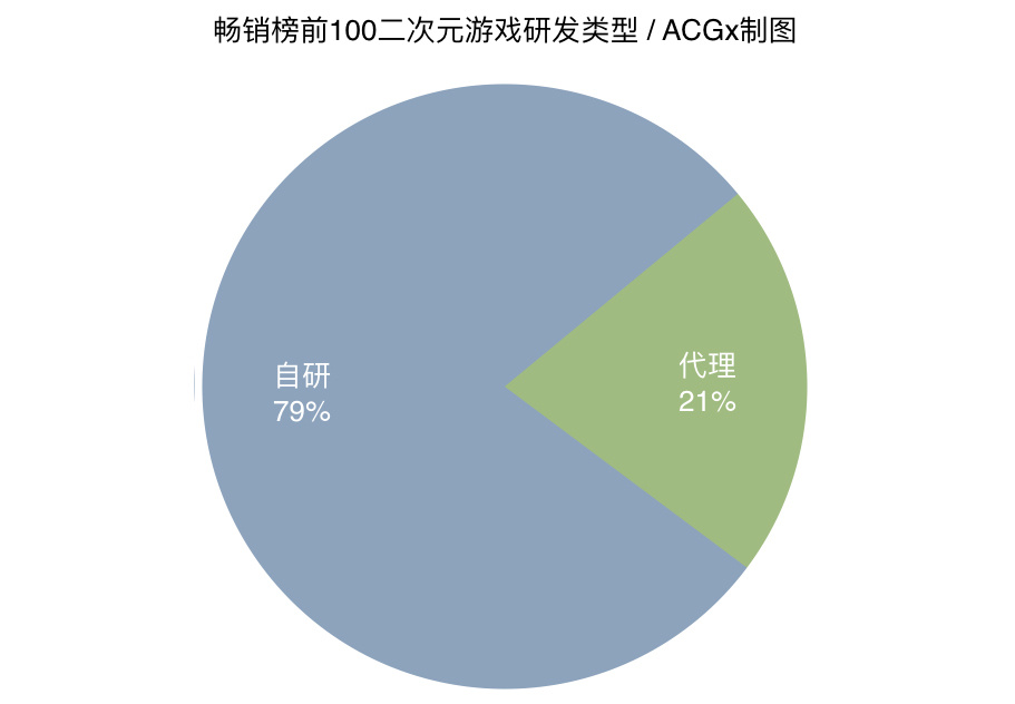 2016年二次元手游盘点，你猜猜二次元手游规模过百亿了吗？