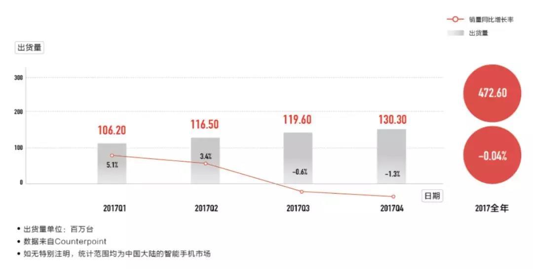 2018 手机市场预测：不但卖得更贵，还要卖得更多