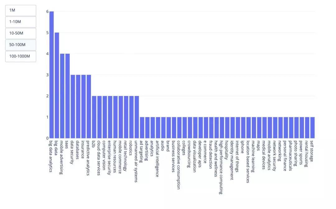 最受投资人热捧的AI领域是哪些？10000+个AI创业公司的数据分析告诉你