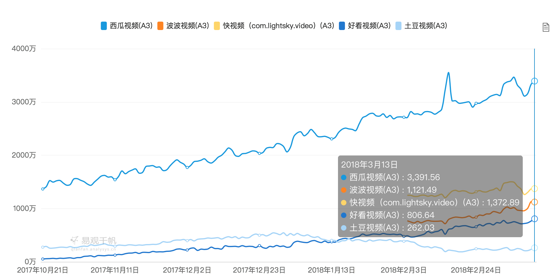 产品观察 | 抖快渐欲迷人眼，西瓜、波波、好看、快视频红于二月花 