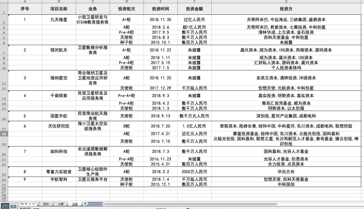 36氪首发 | 「微纳星空」获数千万元战略投资，航天科工旗下长江航天产业基金投资