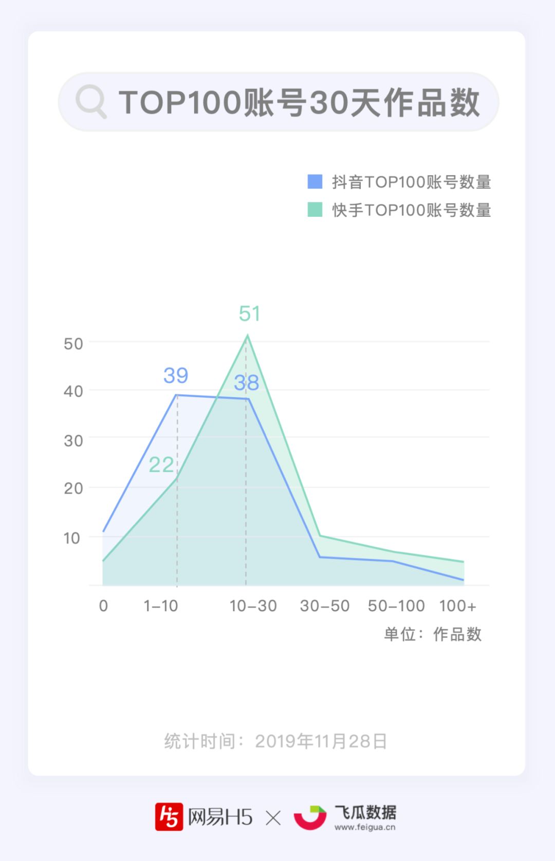 谁能月均涨粉1000万？抖音、快手短视频Top100账号数据报告