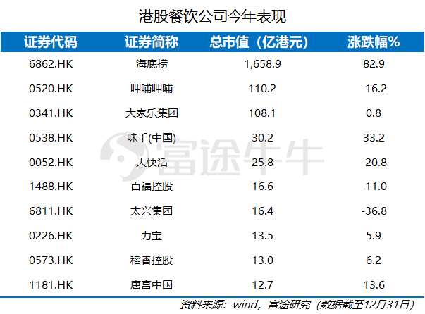 餐饮业艰难求生的2019，海底捞缘何涨82.9%风生水起？