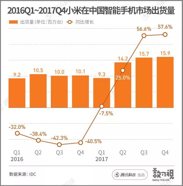 用数据说话：10个季度重返国内第一，小米离这个目标还有多远？