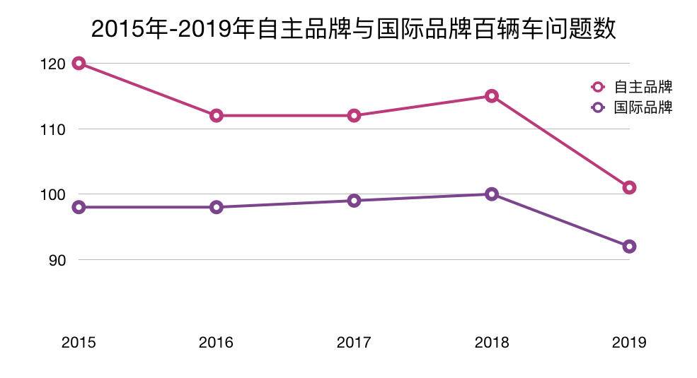 自主车企出海：只能出口低端车型？