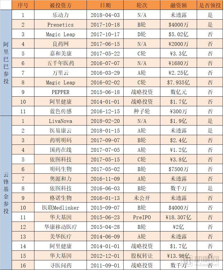 “互联网+医疗健康”趋势已定，腾讯和阿里在加紧布局，他们将扮演什么角色？