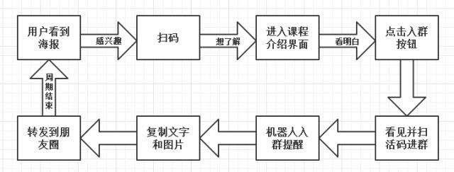 裂变套路看似多，总结起来就一个