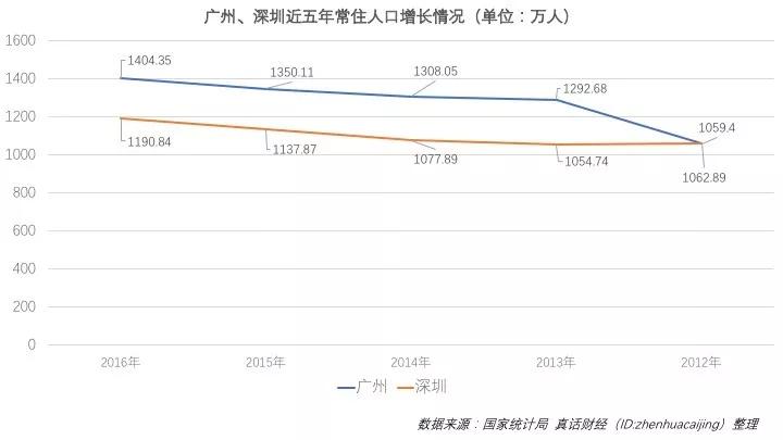 青年的深圳超越中年的广州，除了GDP还有什么？