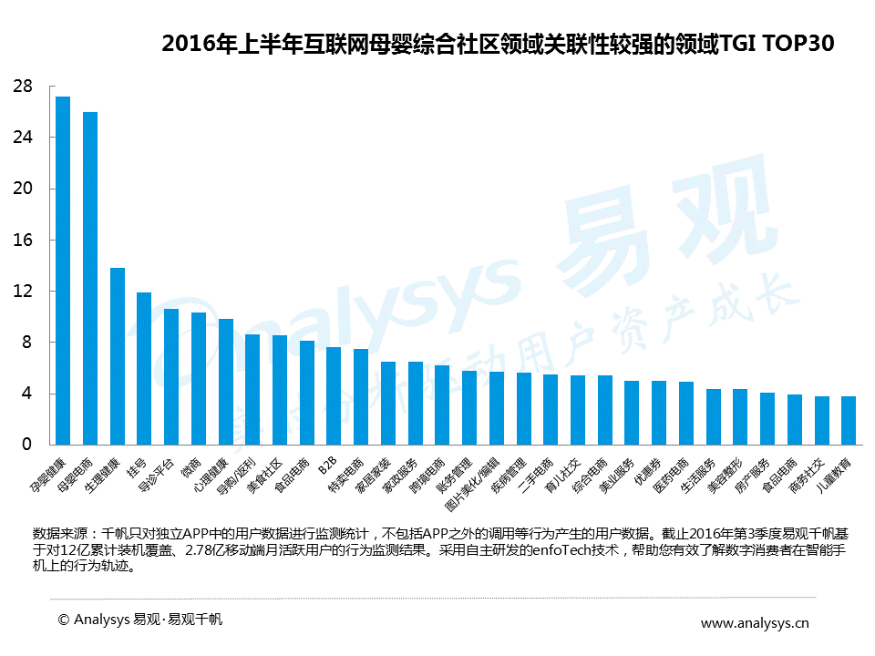 2016中国互联网母婴社区分析：用户关注医疗健康、热爱美食和购物