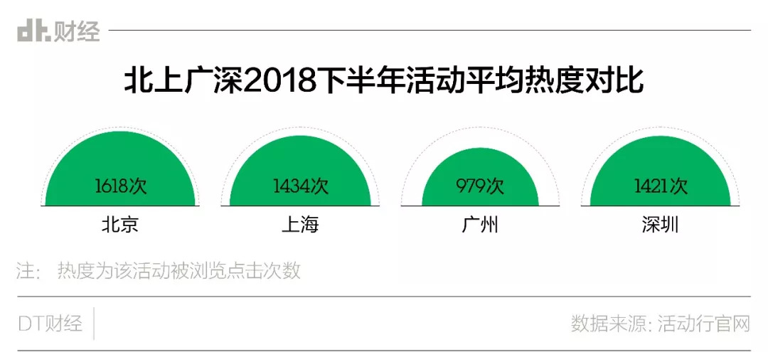 我们研究了1.5万场活动，对你换个大城市生活可能有用