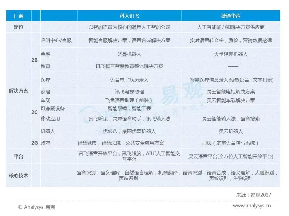 2017年中国人工智能行业分析（智能语音应用篇）