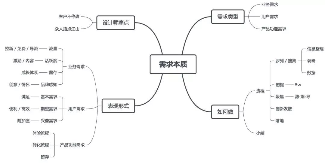 设计师如何洞察需求本质，做正确的设计