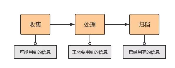 工作又快又轻松的人，是如何节省时间的？