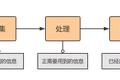 工作又快又轻松的人，是如何节省时间的？
