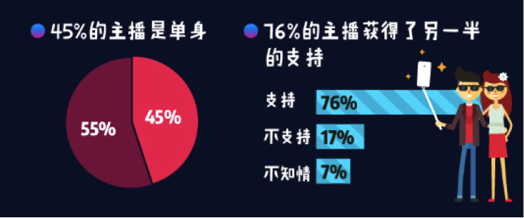 2017主播职业报告：84%全职主播患职业病，44.5%受访主播是单身