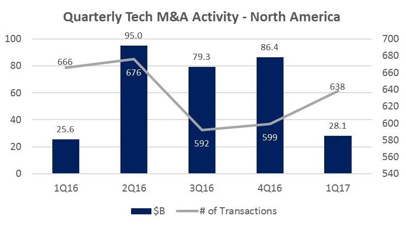 2017 年第一季度北美科技公司 IPO 和技术并购依然风头强劲