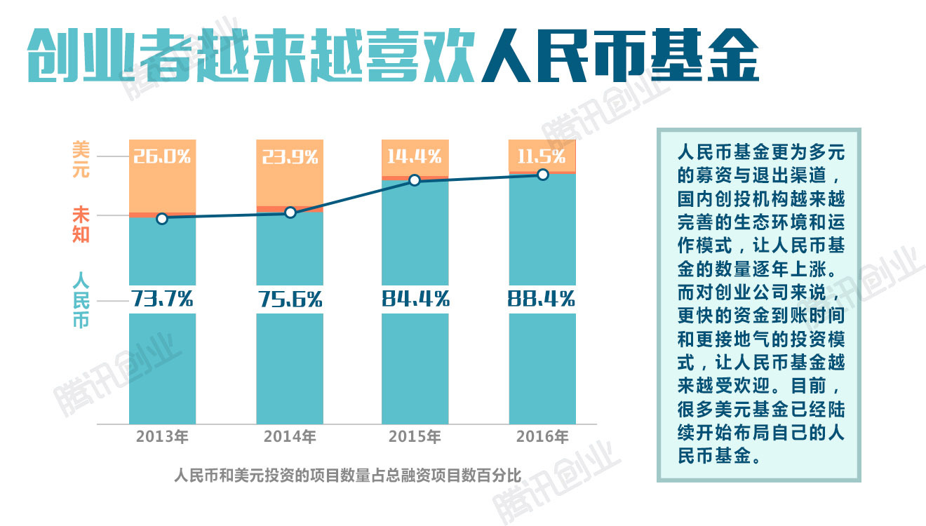 2016上半年中国创投报告：哪家基金最能花？哪些领域最热门？