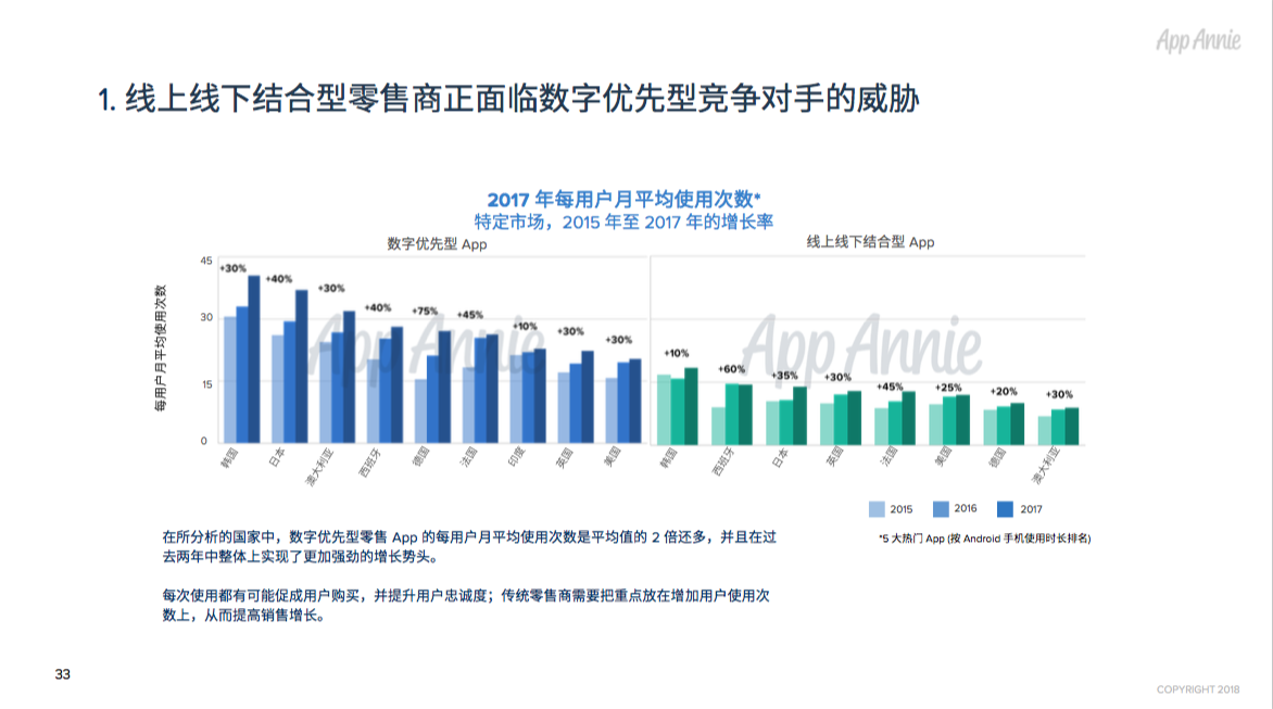 2017年全球App市场回顾：每人年均App使用时长达43 天，月均使用App近40款