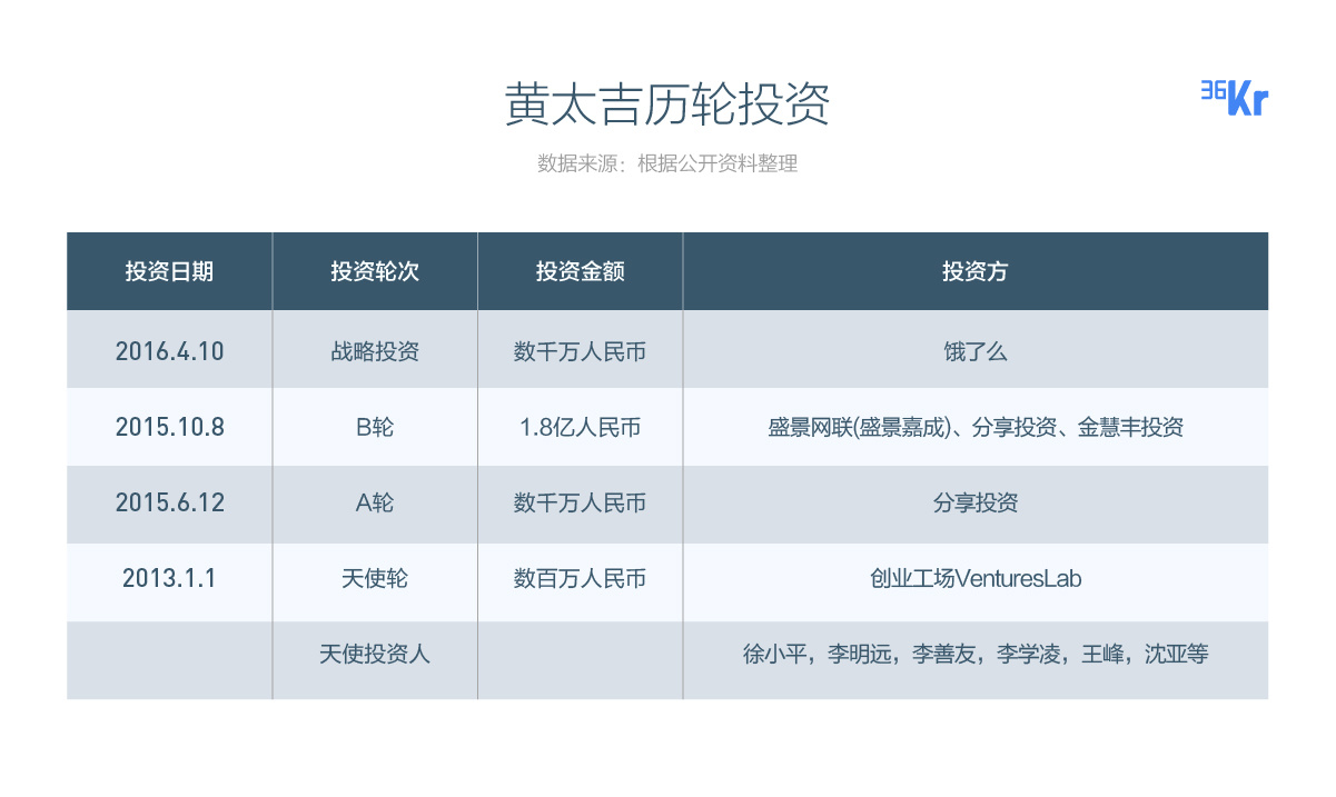黄太吉或撤大部分线下店，互联网餐饮前路难明？