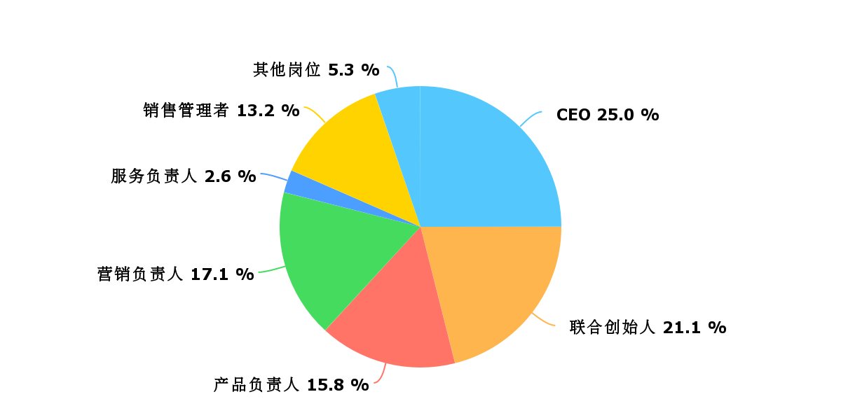 如何开一次to B培训公开课？