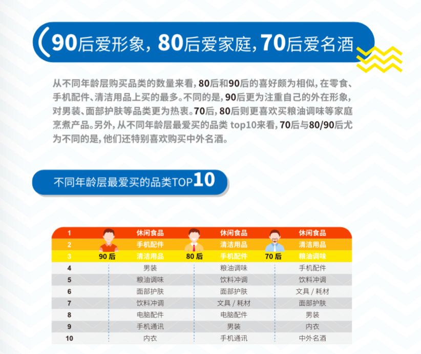 这里有份「新中产男性」消费报告，说90后爱形象，80后爱家庭，70后爱名酒