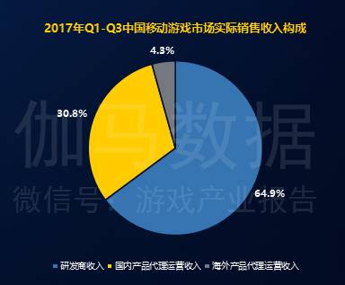  2017中国游戏研发报告：手游市场超千亿元，国外产品收入占比不足5%