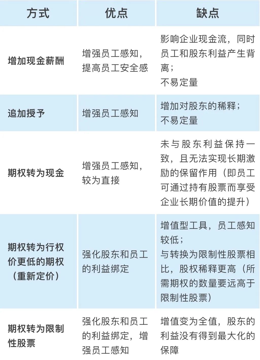 危机之下，eBay是如何调整长期激励机制的？