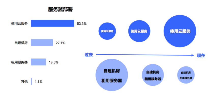 深度揭秘中国开发者现状