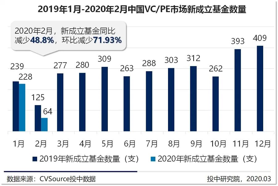 2月新基金数量历史新低，在线教育融资逆势翻近三倍