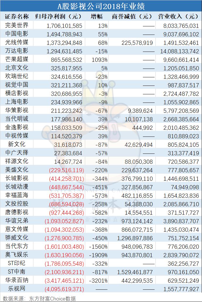 我们分析了32份年报：影视公司现金流大失血，纷纷易主